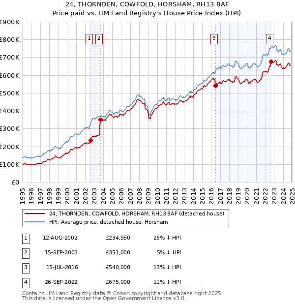 24, THORNDEN, COWFOLD, HORSHAM, RH13 8AF: Price paid vs HM Land Registry's House Price Index