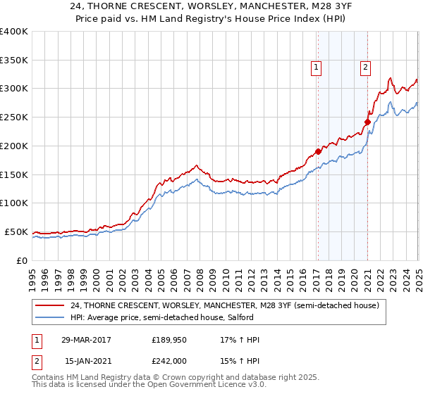 24, THORNE CRESCENT, WORSLEY, MANCHESTER, M28 3YF: Price paid vs HM Land Registry's House Price Index