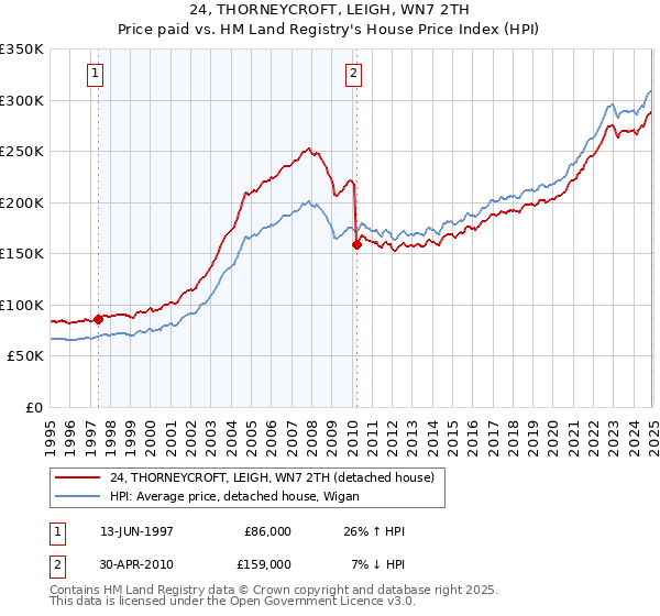 24, THORNEYCROFT, LEIGH, WN7 2TH: Price paid vs HM Land Registry's House Price Index