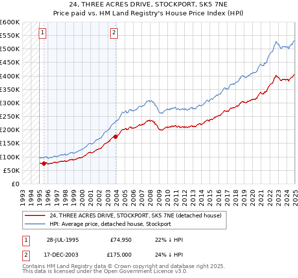 24, THREE ACRES DRIVE, STOCKPORT, SK5 7NE: Price paid vs HM Land Registry's House Price Index