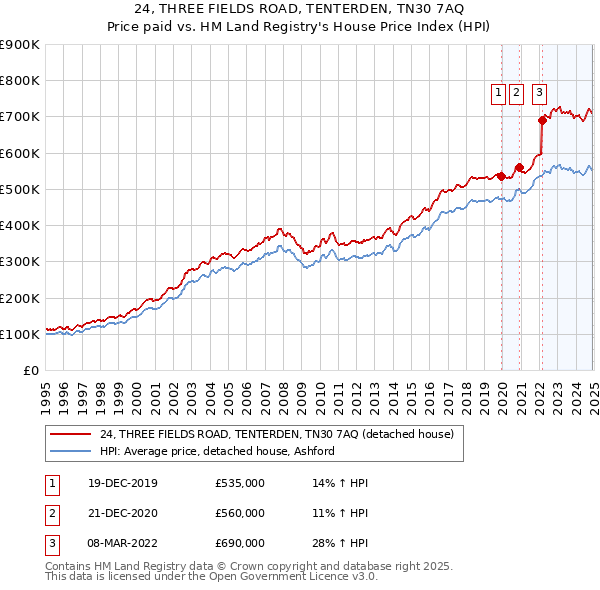 24, THREE FIELDS ROAD, TENTERDEN, TN30 7AQ: Price paid vs HM Land Registry's House Price Index