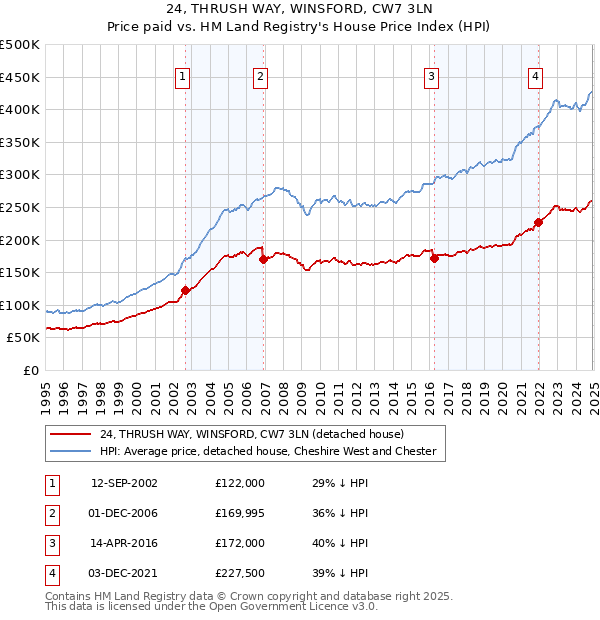 24, THRUSH WAY, WINSFORD, CW7 3LN: Price paid vs HM Land Registry's House Price Index