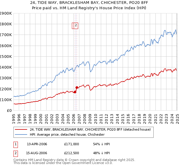 24, TIDE WAY, BRACKLESHAM BAY, CHICHESTER, PO20 8FF: Price paid vs HM Land Registry's House Price Index