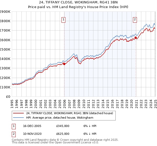24, TIFFANY CLOSE, WOKINGHAM, RG41 3BN: Price paid vs HM Land Registry's House Price Index