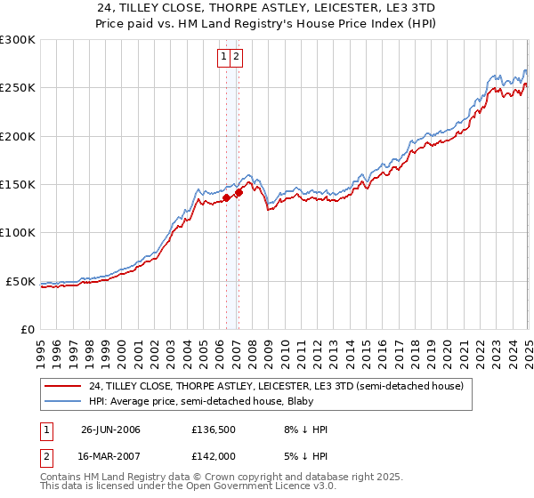 24, TILLEY CLOSE, THORPE ASTLEY, LEICESTER, LE3 3TD: Price paid vs HM Land Registry's House Price Index