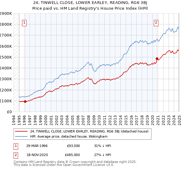 24, TINWELL CLOSE, LOWER EARLEY, READING, RG6 3BJ: Price paid vs HM Land Registry's House Price Index