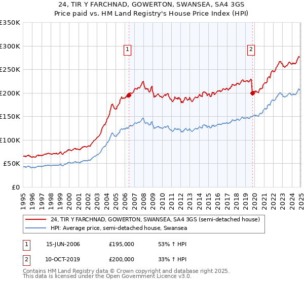 24, TIR Y FARCHNAD, GOWERTON, SWANSEA, SA4 3GS: Price paid vs HM Land Registry's House Price Index