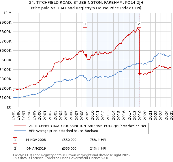 24, TITCHFIELD ROAD, STUBBINGTON, FAREHAM, PO14 2JH: Price paid vs HM Land Registry's House Price Index