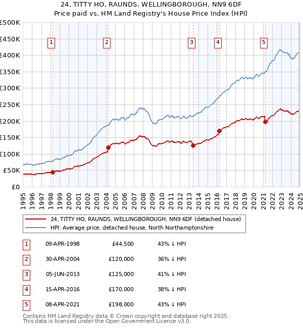 24, TITTY HO, RAUNDS, WELLINGBOROUGH, NN9 6DF: Price paid vs HM Land Registry's House Price Index