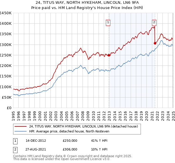24, TITUS WAY, NORTH HYKEHAM, LINCOLN, LN6 9FA: Price paid vs HM Land Registry's House Price Index