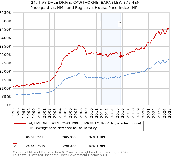 24, TIVY DALE DRIVE, CAWTHORNE, BARNSLEY, S75 4EN: Price paid vs HM Land Registry's House Price Index