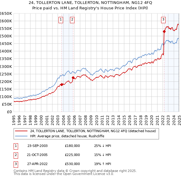 24, TOLLERTON LANE, TOLLERTON, NOTTINGHAM, NG12 4FQ: Price paid vs HM Land Registry's House Price Index