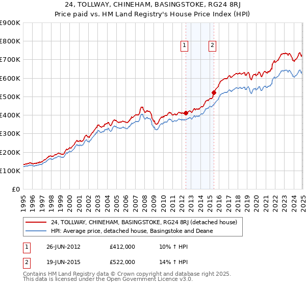 24, TOLLWAY, CHINEHAM, BASINGSTOKE, RG24 8RJ: Price paid vs HM Land Registry's House Price Index