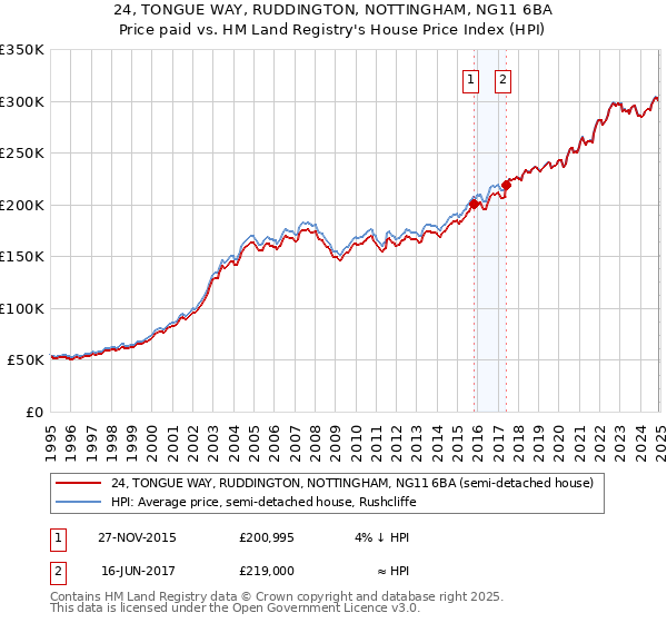 24, TONGUE WAY, RUDDINGTON, NOTTINGHAM, NG11 6BA: Price paid vs HM Land Registry's House Price Index