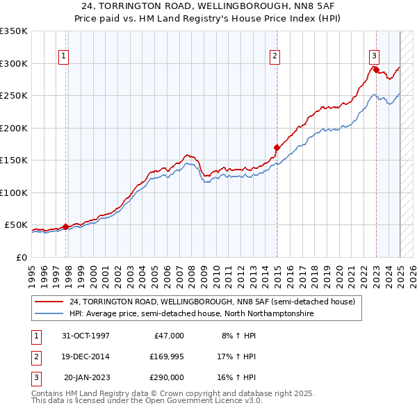 24, TORRINGTON ROAD, WELLINGBOROUGH, NN8 5AF: Price paid vs HM Land Registry's House Price Index