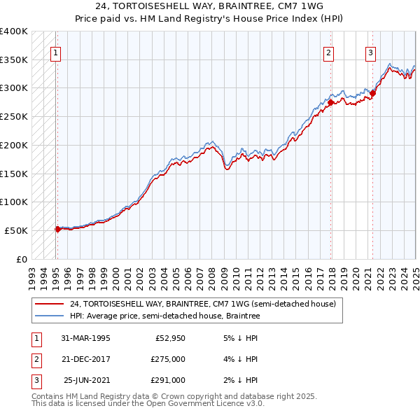 24, TORTOISESHELL WAY, BRAINTREE, CM7 1WG: Price paid vs HM Land Registry's House Price Index