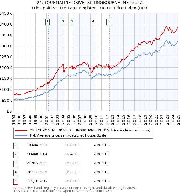 24, TOURMALINE DRIVE, SITTINGBOURNE, ME10 5TA: Price paid vs HM Land Registry's House Price Index