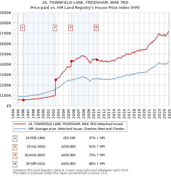 24, TOWNFIELD LANE, FRODSHAM, WA6 7RD: Price paid vs HM Land Registry's House Price Index