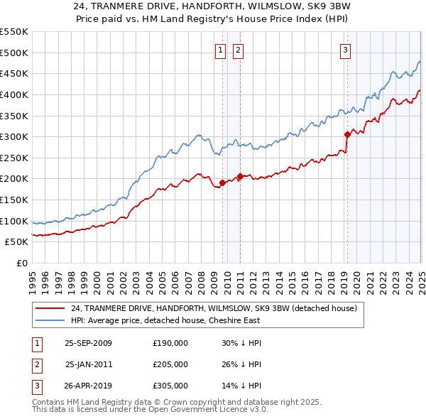 24, TRANMERE DRIVE, HANDFORTH, WILMSLOW, SK9 3BW: Price paid vs HM Land Registry's House Price Index
