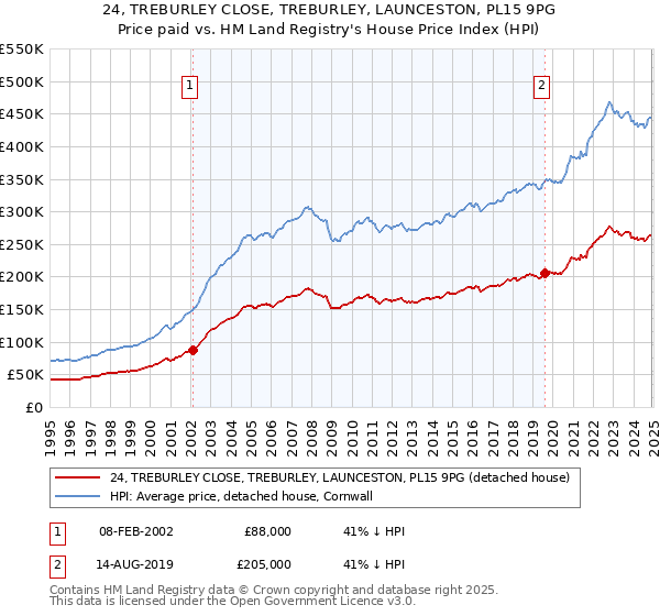 24, TREBURLEY CLOSE, TREBURLEY, LAUNCESTON, PL15 9PG: Price paid vs HM Land Registry's House Price Index