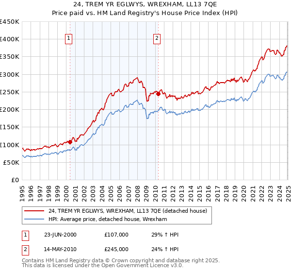 24, TREM YR EGLWYS, WREXHAM, LL13 7QE: Price paid vs HM Land Registry's House Price Index
