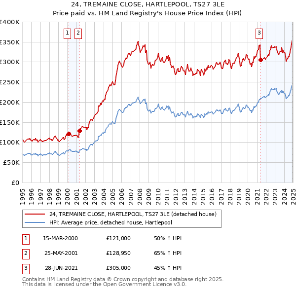 24, TREMAINE CLOSE, HARTLEPOOL, TS27 3LE: Price paid vs HM Land Registry's House Price Index