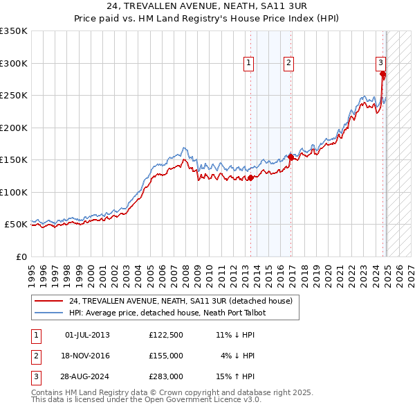 24, TREVALLEN AVENUE, NEATH, SA11 3UR: Price paid vs HM Land Registry's House Price Index