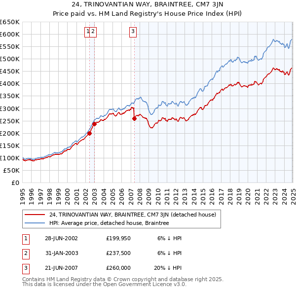 24, TRINOVANTIAN WAY, BRAINTREE, CM7 3JN: Price paid vs HM Land Registry's House Price Index
