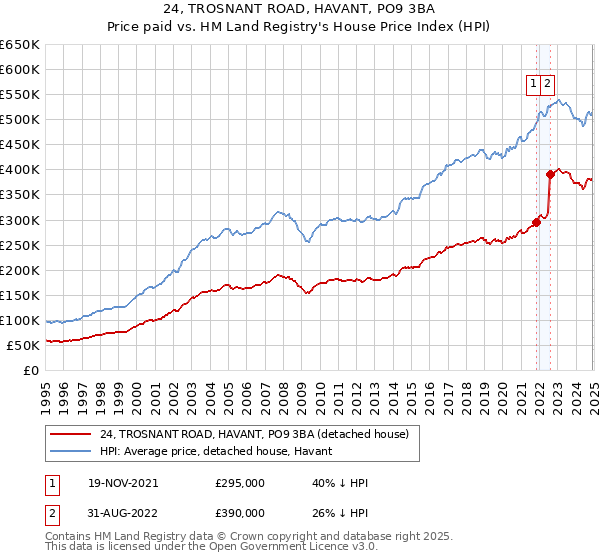 24, TROSNANT ROAD, HAVANT, PO9 3BA: Price paid vs HM Land Registry's House Price Index