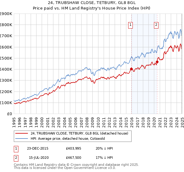 24, TRUBSHAW CLOSE, TETBURY, GL8 8GL: Price paid vs HM Land Registry's House Price Index