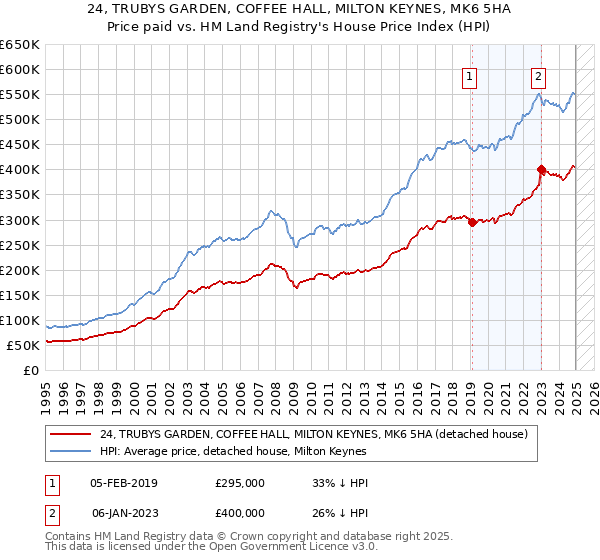 24, TRUBYS GARDEN, COFFEE HALL, MILTON KEYNES, MK6 5HA: Price paid vs HM Land Registry's House Price Index