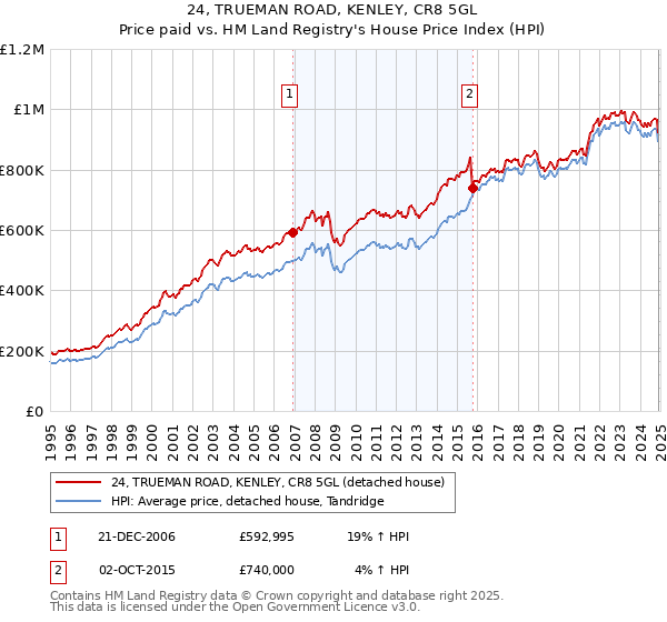 24, TRUEMAN ROAD, KENLEY, CR8 5GL: Price paid vs HM Land Registry's House Price Index