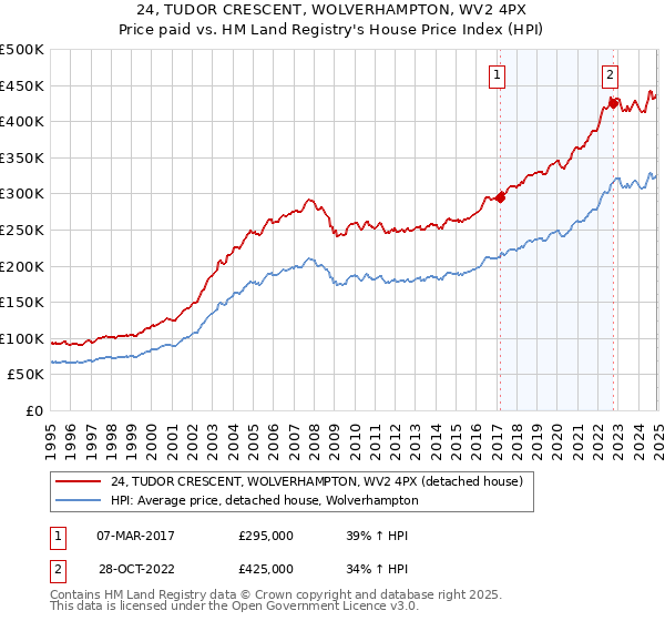 24, TUDOR CRESCENT, WOLVERHAMPTON, WV2 4PX: Price paid vs HM Land Registry's House Price Index