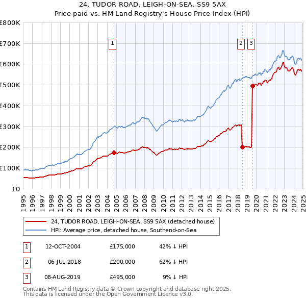 24, TUDOR ROAD, LEIGH-ON-SEA, SS9 5AX: Price paid vs HM Land Registry's House Price Index