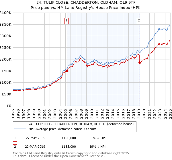 24, TULIP CLOSE, CHADDERTON, OLDHAM, OL9 9TF: Price paid vs HM Land Registry's House Price Index