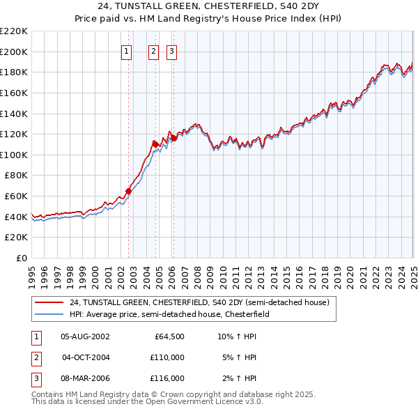 24, TUNSTALL GREEN, CHESTERFIELD, S40 2DY: Price paid vs HM Land Registry's House Price Index