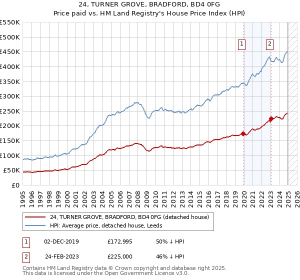 24, TURNER GROVE, BRADFORD, BD4 0FG: Price paid vs HM Land Registry's House Price Index