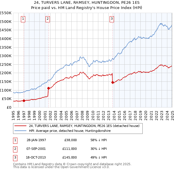 24, TURVERS LANE, RAMSEY, HUNTINGDON, PE26 1ES: Price paid vs HM Land Registry's House Price Index