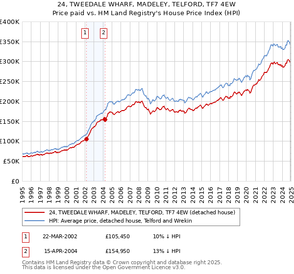 24, TWEEDALE WHARF, MADELEY, TELFORD, TF7 4EW: Price paid vs HM Land Registry's House Price Index