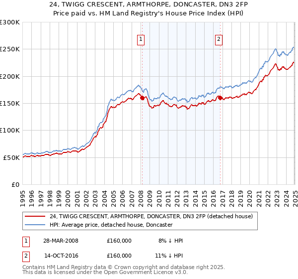 24, TWIGG CRESCENT, ARMTHORPE, DONCASTER, DN3 2FP: Price paid vs HM Land Registry's House Price Index