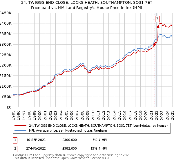 24, TWIGGS END CLOSE, LOCKS HEATH, SOUTHAMPTON, SO31 7ET: Price paid vs HM Land Registry's House Price Index