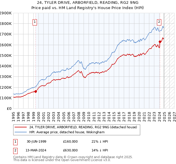 24, TYLER DRIVE, ARBORFIELD, READING, RG2 9NG: Price paid vs HM Land Registry's House Price Index