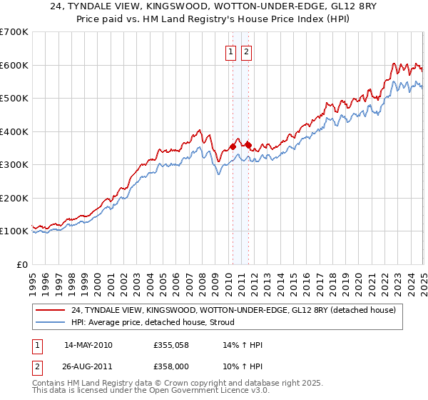 24, TYNDALE VIEW, KINGSWOOD, WOTTON-UNDER-EDGE, GL12 8RY: Price paid vs HM Land Registry's House Price Index