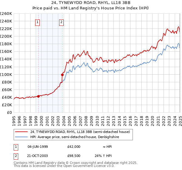 24, TYNEWYDD ROAD, RHYL, LL18 3BB: Price paid vs HM Land Registry's House Price Index