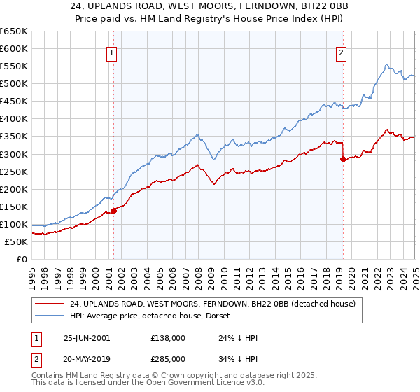 24, UPLANDS ROAD, WEST MOORS, FERNDOWN, BH22 0BB: Price paid vs HM Land Registry's House Price Index