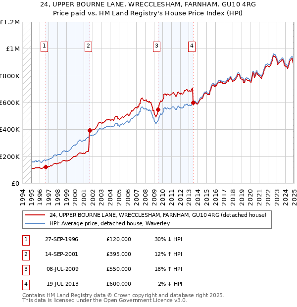 24, UPPER BOURNE LANE, WRECCLESHAM, FARNHAM, GU10 4RG: Price paid vs HM Land Registry's House Price Index