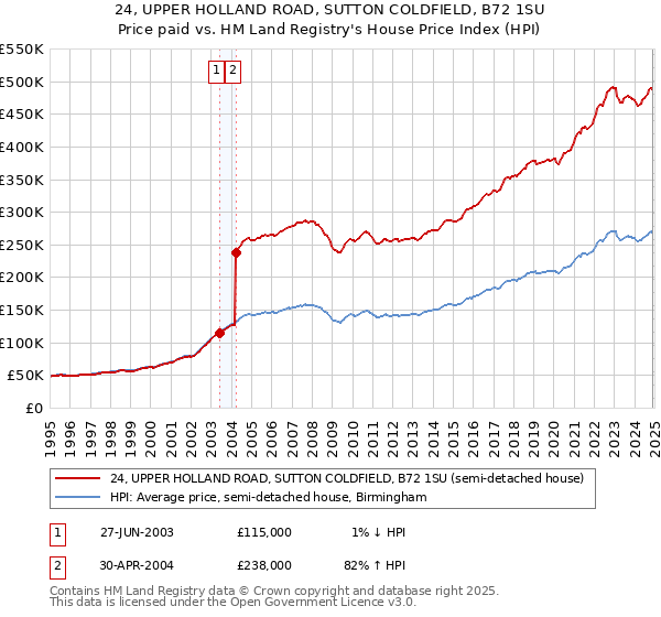 24, UPPER HOLLAND ROAD, SUTTON COLDFIELD, B72 1SU: Price paid vs HM Land Registry's House Price Index