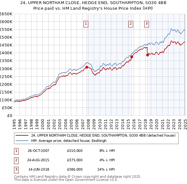 24, UPPER NORTHAM CLOSE, HEDGE END, SOUTHAMPTON, SO30 4BB: Price paid vs HM Land Registry's House Price Index
