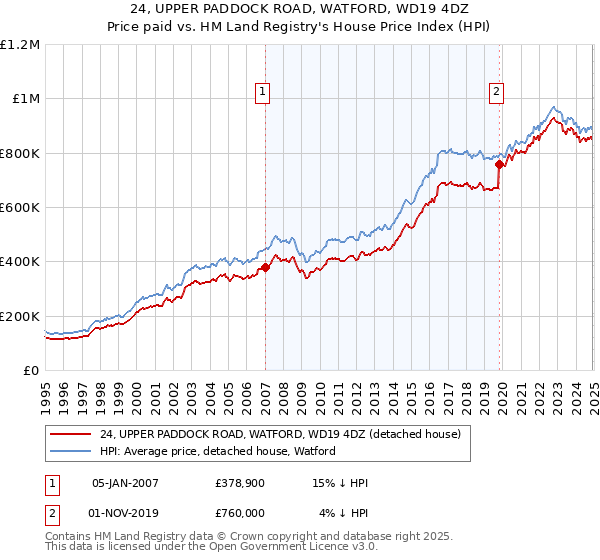 24, UPPER PADDOCK ROAD, WATFORD, WD19 4DZ: Price paid vs HM Land Registry's House Price Index
