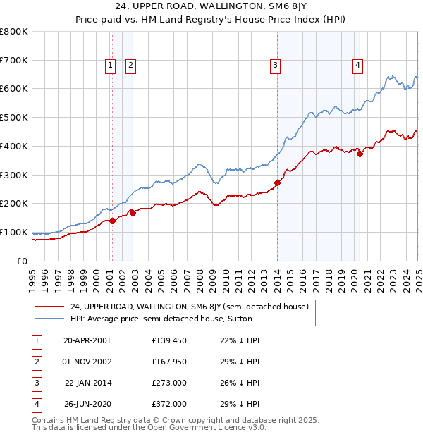 24, UPPER ROAD, WALLINGTON, SM6 8JY: Price paid vs HM Land Registry's House Price Index